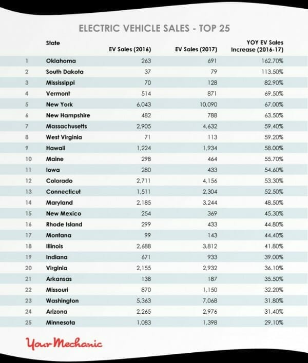 EV popularity by state