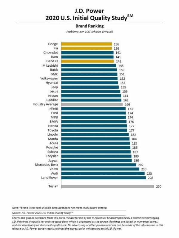 J.D. Power Top Car Brands of 2020 - Car Blog Writers